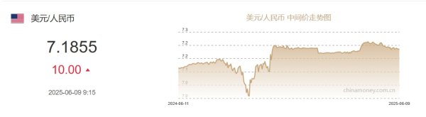 股票king 6月9日人民币对美元中间价报7.1855元 下调10个基点